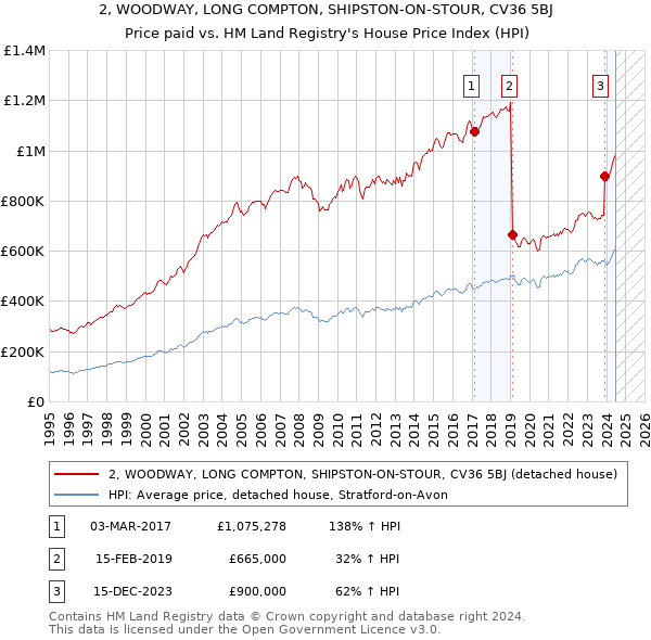 2, WOODWAY, LONG COMPTON, SHIPSTON-ON-STOUR, CV36 5BJ: Price paid vs HM Land Registry's House Price Index