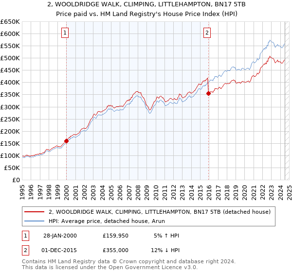 2, WOOLDRIDGE WALK, CLIMPING, LITTLEHAMPTON, BN17 5TB: Price paid vs HM Land Registry's House Price Index