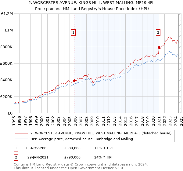 2, WORCESTER AVENUE, KINGS HILL, WEST MALLING, ME19 4FL: Price paid vs HM Land Registry's House Price Index