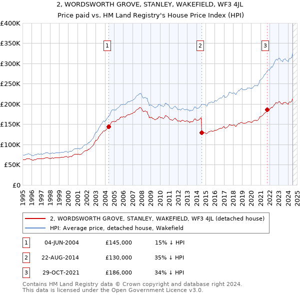 2, WORDSWORTH GROVE, STANLEY, WAKEFIELD, WF3 4JL: Price paid vs HM Land Registry's House Price Index