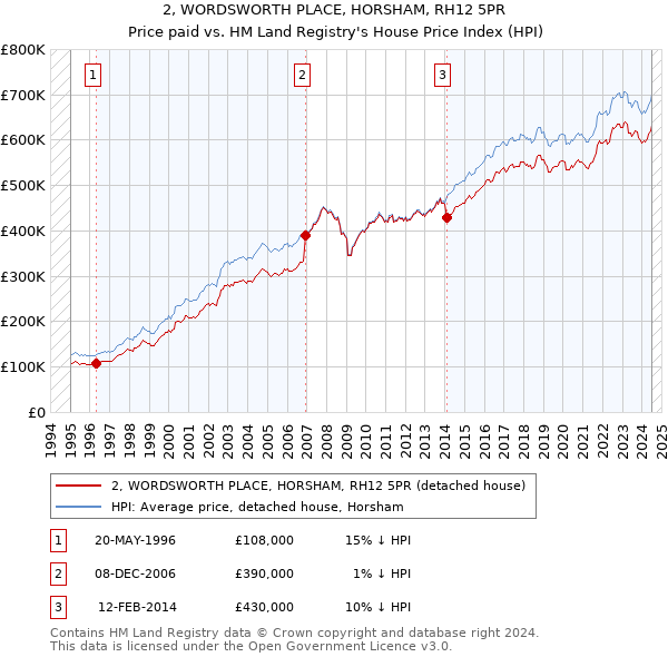 2, WORDSWORTH PLACE, HORSHAM, RH12 5PR: Price paid vs HM Land Registry's House Price Index