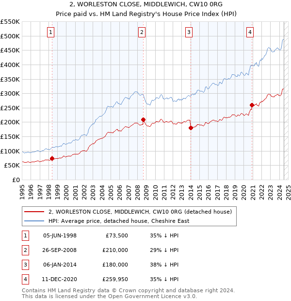 2, WORLESTON CLOSE, MIDDLEWICH, CW10 0RG: Price paid vs HM Land Registry's House Price Index