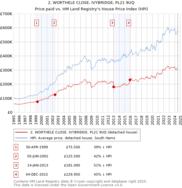 2, WORTHELE CLOSE, IVYBRIDGE, PL21 9UQ: Price paid vs HM Land Registry's House Price Index