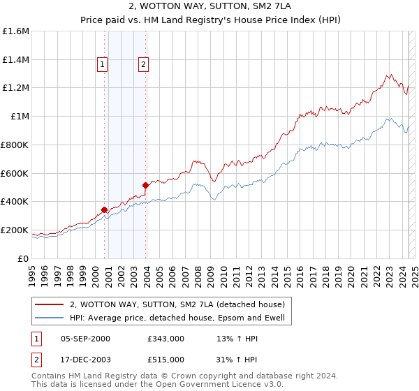 2, WOTTON WAY, SUTTON, SM2 7LA: Price paid vs HM Land Registry's House Price Index