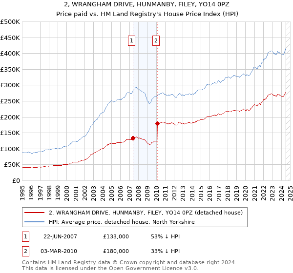 2, WRANGHAM DRIVE, HUNMANBY, FILEY, YO14 0PZ: Price paid vs HM Land Registry's House Price Index