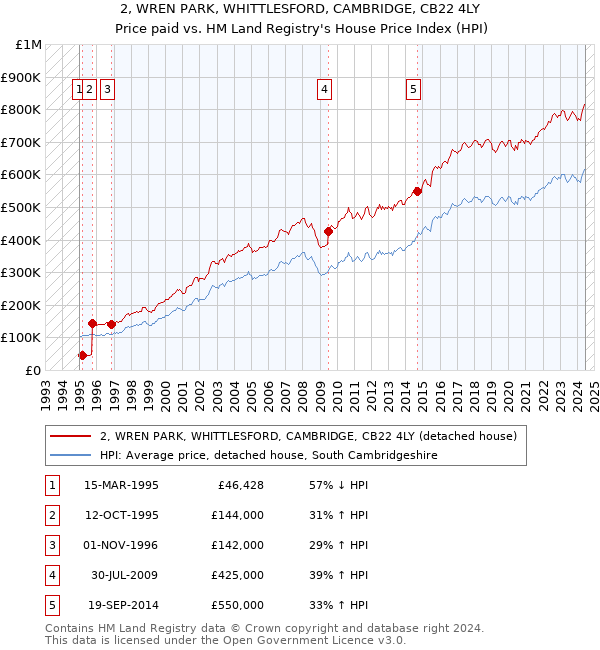 2, WREN PARK, WHITTLESFORD, CAMBRIDGE, CB22 4LY: Price paid vs HM Land Registry's House Price Index