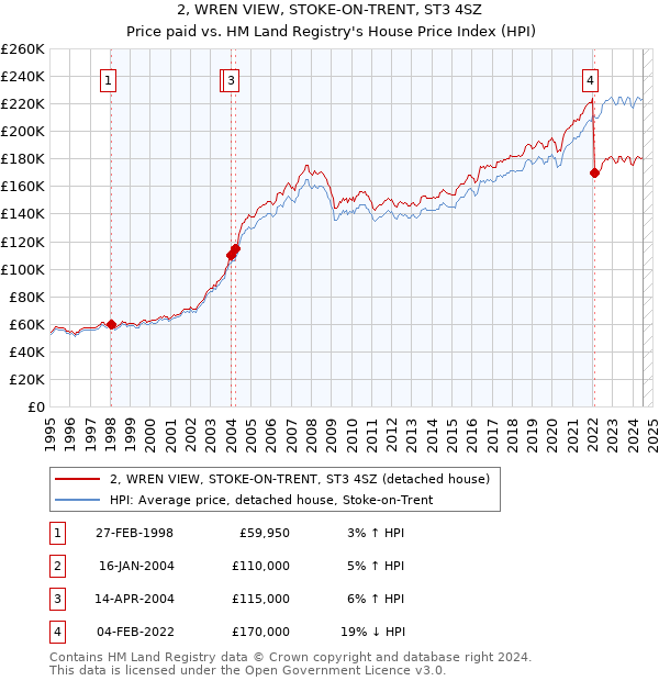 2, WREN VIEW, STOKE-ON-TRENT, ST3 4SZ: Price paid vs HM Land Registry's House Price Index