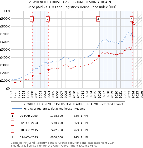 2, WRENFIELD DRIVE, CAVERSHAM, READING, RG4 7QE: Price paid vs HM Land Registry's House Price Index