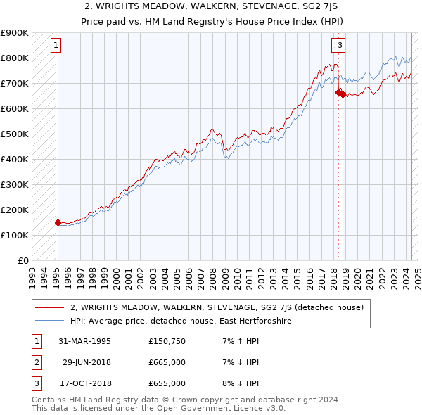 2, WRIGHTS MEADOW, WALKERN, STEVENAGE, SG2 7JS: Price paid vs HM Land Registry's House Price Index