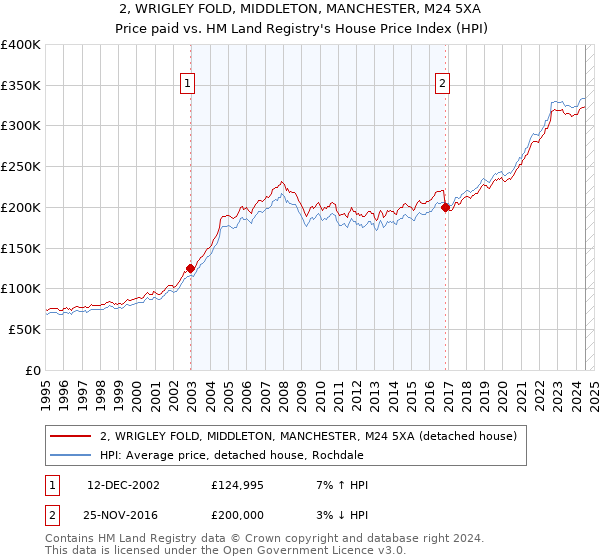 2, WRIGLEY FOLD, MIDDLETON, MANCHESTER, M24 5XA: Price paid vs HM Land Registry's House Price Index