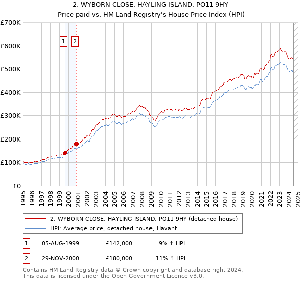 2, WYBORN CLOSE, HAYLING ISLAND, PO11 9HY: Price paid vs HM Land Registry's House Price Index