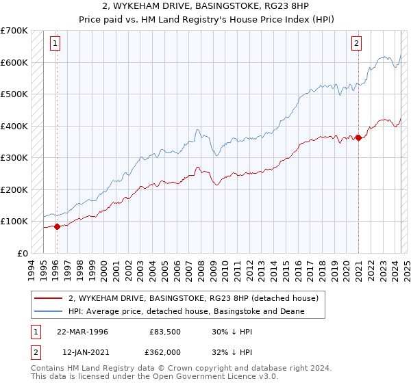 2, WYKEHAM DRIVE, BASINGSTOKE, RG23 8HP: Price paid vs HM Land Registry's House Price Index