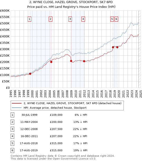 2, WYNE CLOSE, HAZEL GROVE, STOCKPORT, SK7 6PD: Price paid vs HM Land Registry's House Price Index