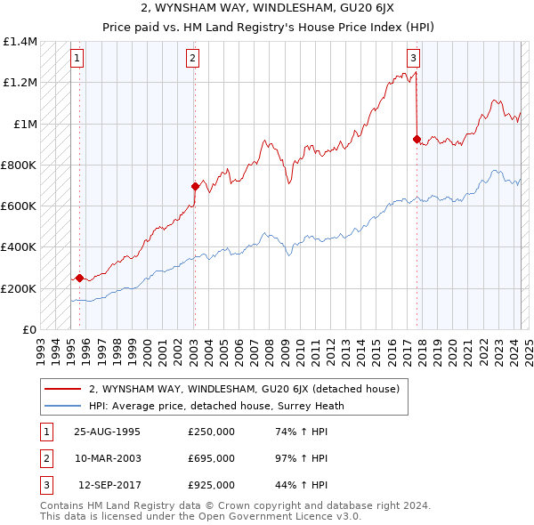 2, WYNSHAM WAY, WINDLESHAM, GU20 6JX: Price paid vs HM Land Registry's House Price Index