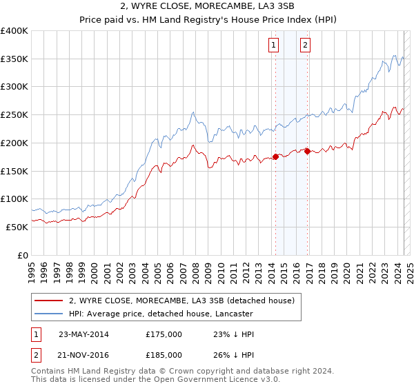 2, WYRE CLOSE, MORECAMBE, LA3 3SB: Price paid vs HM Land Registry's House Price Index