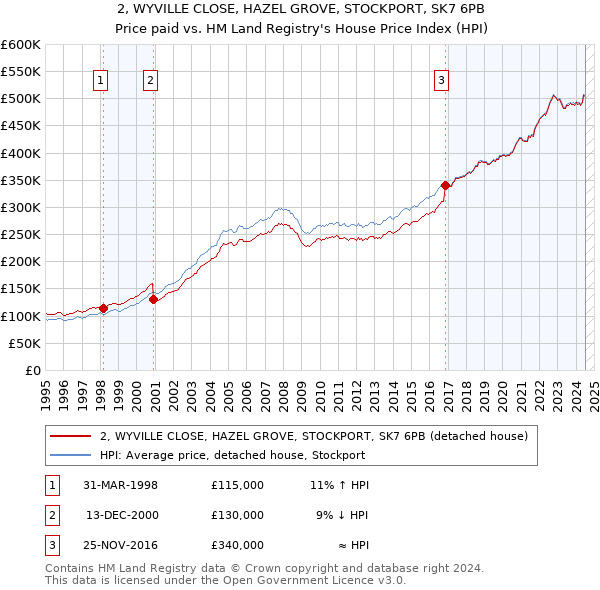 2, WYVILLE CLOSE, HAZEL GROVE, STOCKPORT, SK7 6PB: Price paid vs HM Land Registry's House Price Index