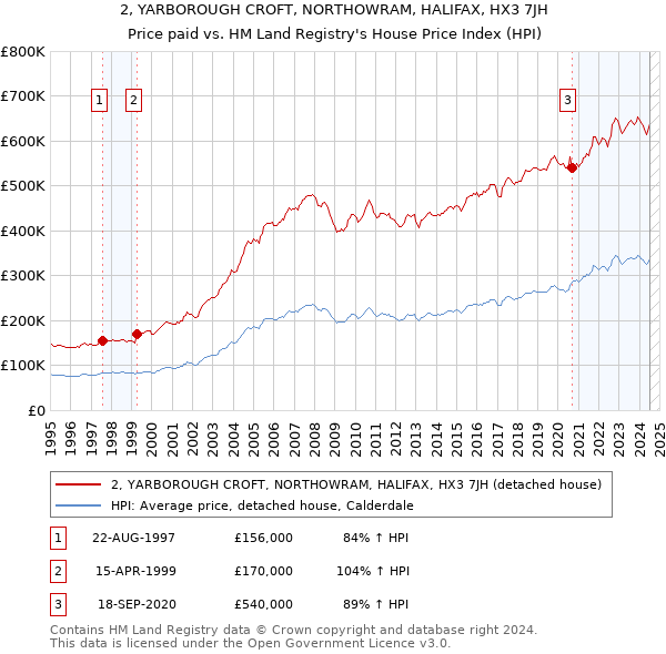 2, YARBOROUGH CROFT, NORTHOWRAM, HALIFAX, HX3 7JH: Price paid vs HM Land Registry's House Price Index