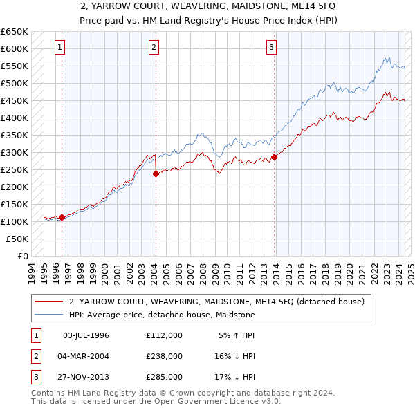 2, YARROW COURT, WEAVERING, MAIDSTONE, ME14 5FQ: Price paid vs HM Land Registry's House Price Index