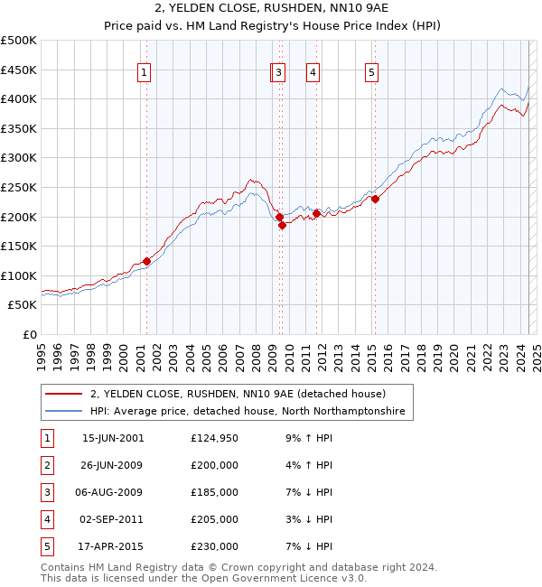 2, YELDEN CLOSE, RUSHDEN, NN10 9AE: Price paid vs HM Land Registry's House Price Index