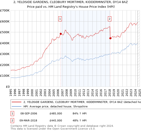 2, YELDSIDE GARDENS, CLEOBURY MORTIMER, KIDDERMINSTER, DY14 8AZ: Price paid vs HM Land Registry's House Price Index