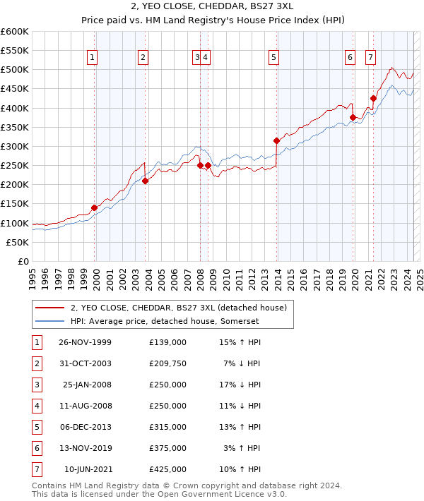 2, YEO CLOSE, CHEDDAR, BS27 3XL: Price paid vs HM Land Registry's House Price Index