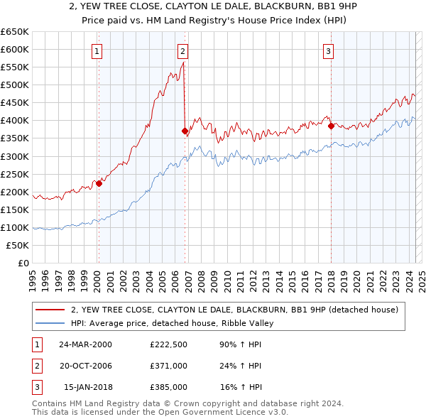 2, YEW TREE CLOSE, CLAYTON LE DALE, BLACKBURN, BB1 9HP: Price paid vs HM Land Registry's House Price Index