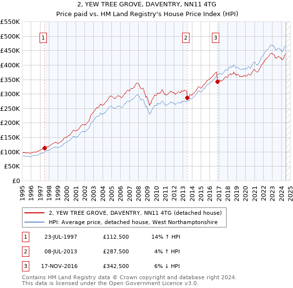 2, YEW TREE GROVE, DAVENTRY, NN11 4TG: Price paid vs HM Land Registry's House Price Index