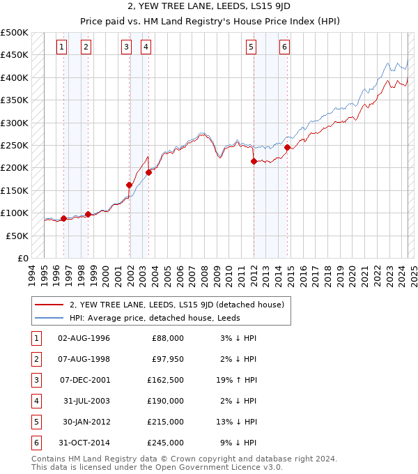 2, YEW TREE LANE, LEEDS, LS15 9JD: Price paid vs HM Land Registry's House Price Index