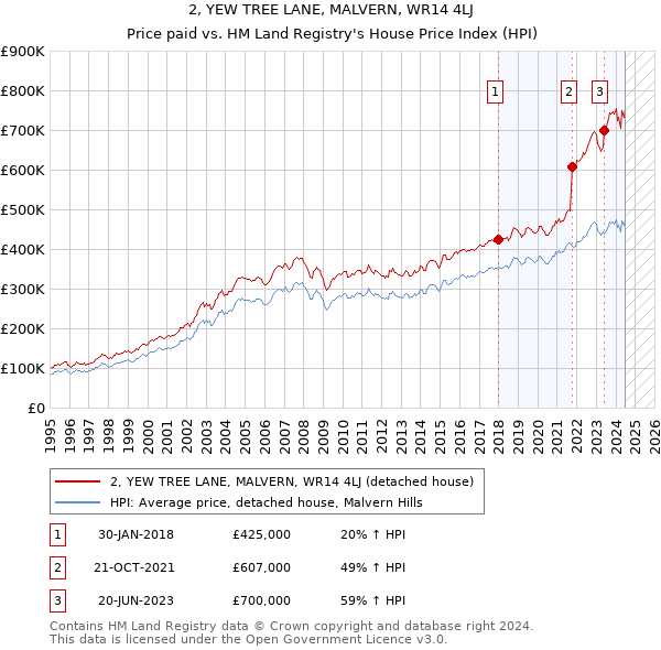 2, YEW TREE LANE, MALVERN, WR14 4LJ: Price paid vs HM Land Registry's House Price Index