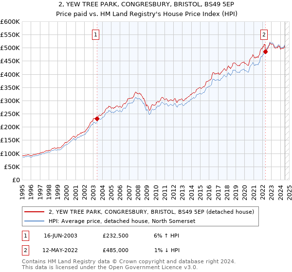 2, YEW TREE PARK, CONGRESBURY, BRISTOL, BS49 5EP: Price paid vs HM Land Registry's House Price Index