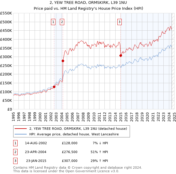 2, YEW TREE ROAD, ORMSKIRK, L39 1NU: Price paid vs HM Land Registry's House Price Index