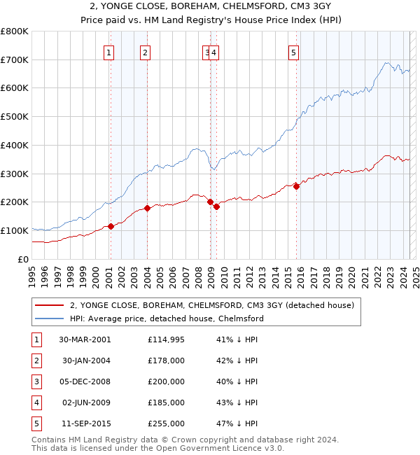 2, YONGE CLOSE, BOREHAM, CHELMSFORD, CM3 3GY: Price paid vs HM Land Registry's House Price Index