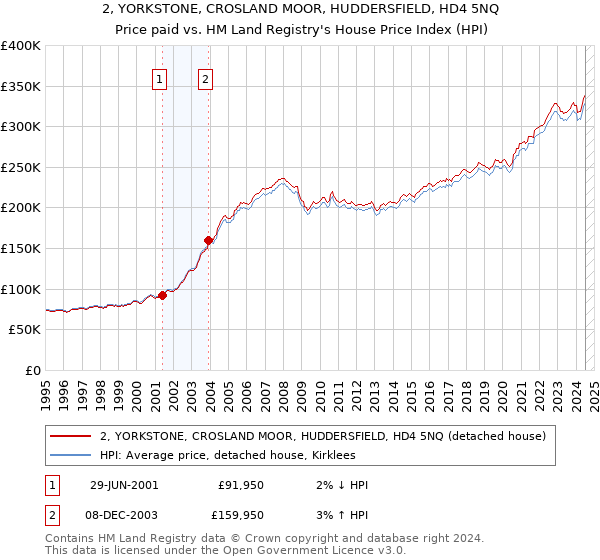 2, YORKSTONE, CROSLAND MOOR, HUDDERSFIELD, HD4 5NQ: Price paid vs HM Land Registry's House Price Index