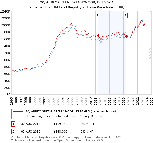 20, ABBEY GREEN, SPENNYMOOR, DL16 6PD: Price paid vs HM Land Registry's House Price Index