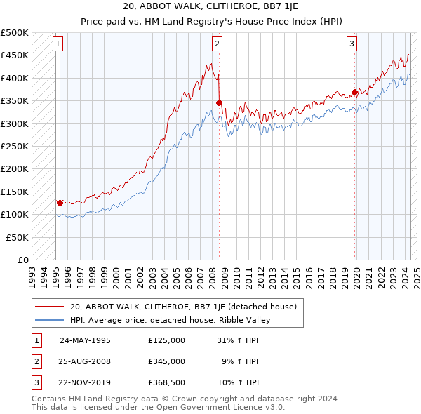 20, ABBOT WALK, CLITHEROE, BB7 1JE: Price paid vs HM Land Registry's House Price Index