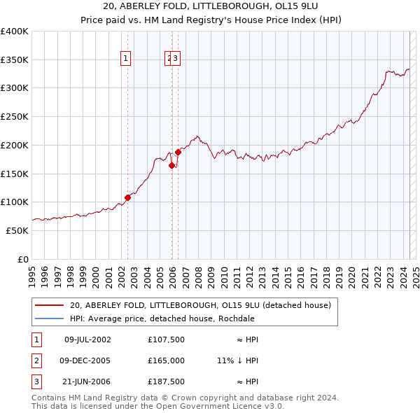 20, ABERLEY FOLD, LITTLEBOROUGH, OL15 9LU: Price paid vs HM Land Registry's House Price Index