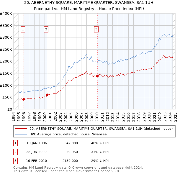 20, ABERNETHY SQUARE, MARITIME QUARTER, SWANSEA, SA1 1UH: Price paid vs HM Land Registry's House Price Index