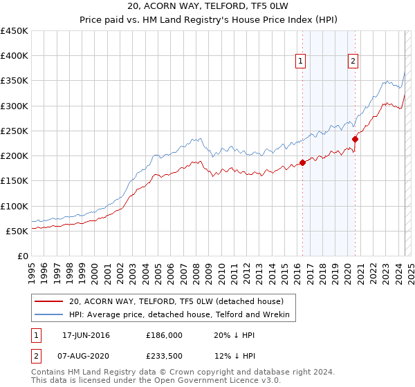 20, ACORN WAY, TELFORD, TF5 0LW: Price paid vs HM Land Registry's House Price Index