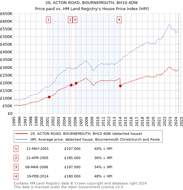 20, ACTON ROAD, BOURNEMOUTH, BH10 4DW: Price paid vs HM Land Registry's House Price Index