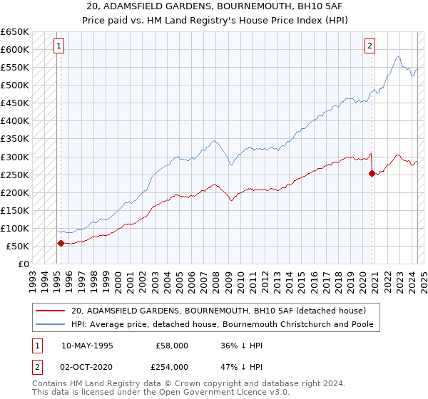 20, ADAMSFIELD GARDENS, BOURNEMOUTH, BH10 5AF: Price paid vs HM Land Registry's House Price Index