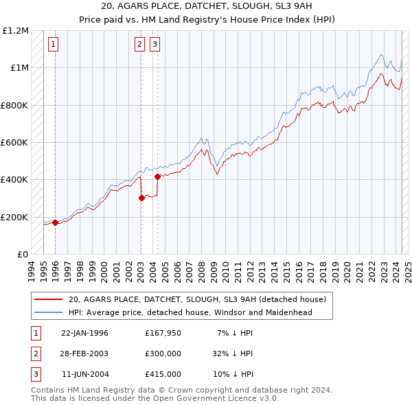 20, AGARS PLACE, DATCHET, SLOUGH, SL3 9AH: Price paid vs HM Land Registry's House Price Index