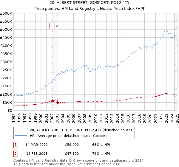 20, ALBERT STREET, GOSPORT, PO12 4TY: Price paid vs HM Land Registry's House Price Index