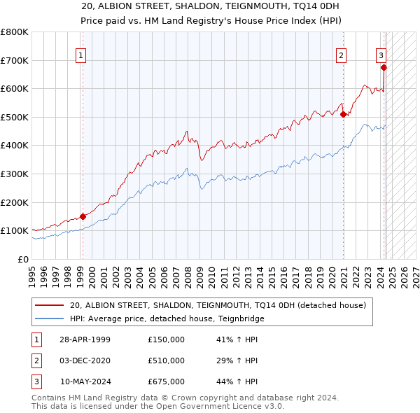 20, ALBION STREET, SHALDON, TEIGNMOUTH, TQ14 0DH: Price paid vs HM Land Registry's House Price Index