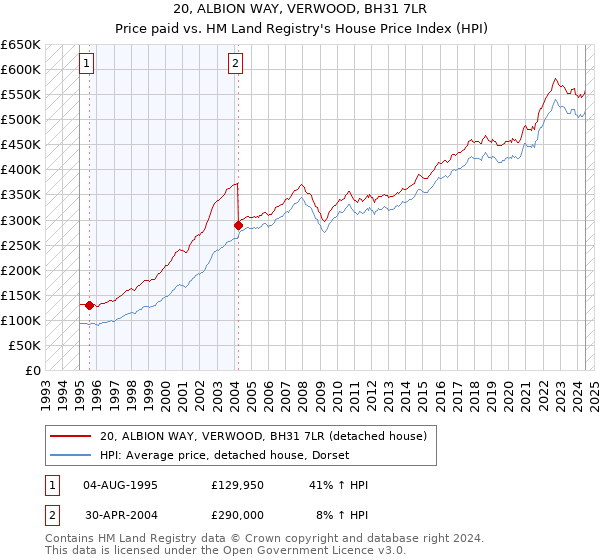 20, ALBION WAY, VERWOOD, BH31 7LR: Price paid vs HM Land Registry's House Price Index