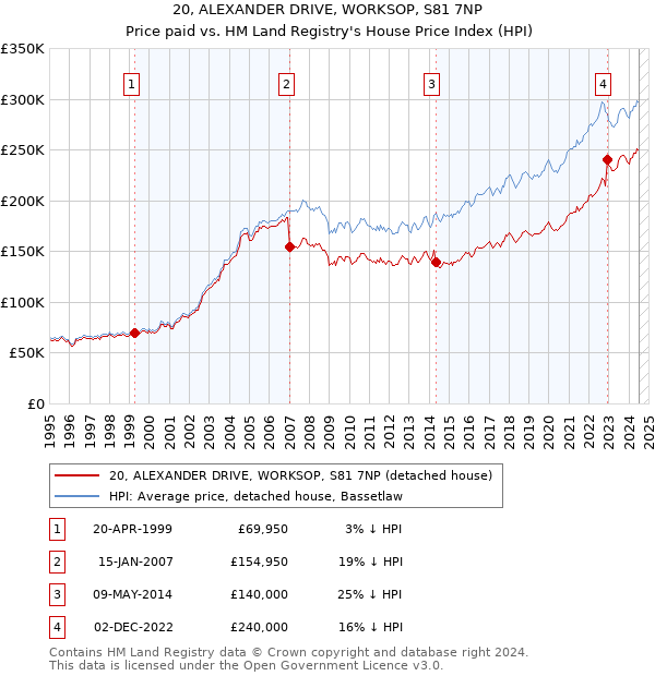 20, ALEXANDER DRIVE, WORKSOP, S81 7NP: Price paid vs HM Land Registry's House Price Index