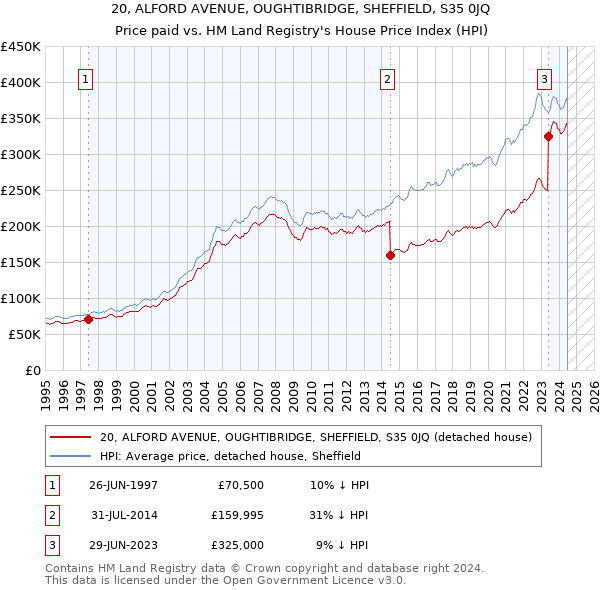 20, ALFORD AVENUE, OUGHTIBRIDGE, SHEFFIELD, S35 0JQ: Price paid vs HM Land Registry's House Price Index