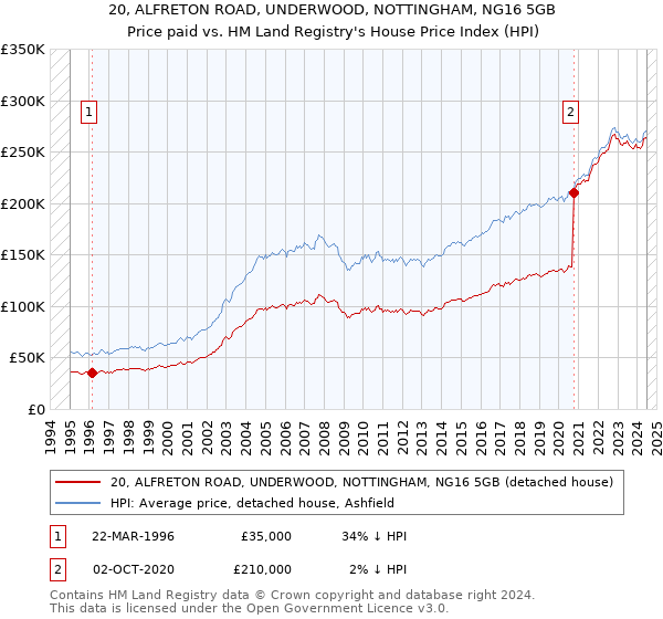 20, ALFRETON ROAD, UNDERWOOD, NOTTINGHAM, NG16 5GB: Price paid vs HM Land Registry's House Price Index