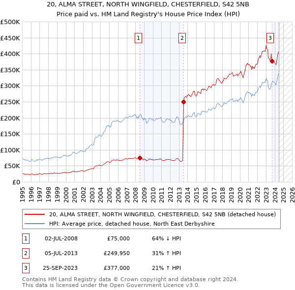 20, ALMA STREET, NORTH WINGFIELD, CHESTERFIELD, S42 5NB: Price paid vs HM Land Registry's House Price Index