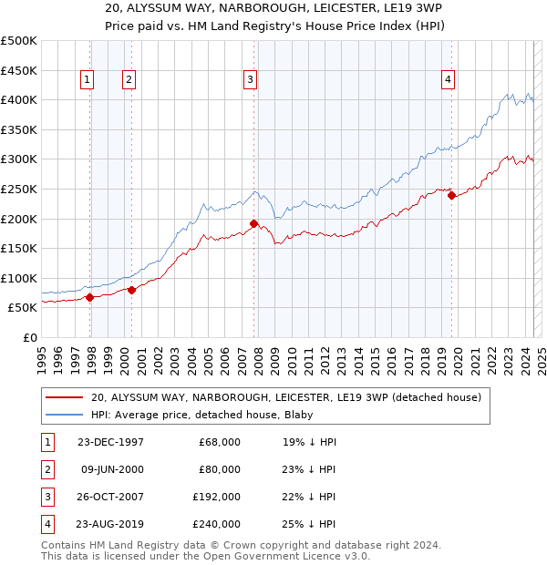 20, ALYSSUM WAY, NARBOROUGH, LEICESTER, LE19 3WP: Price paid vs HM Land Registry's House Price Index