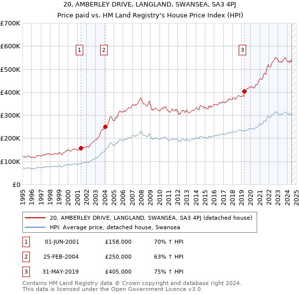 20, AMBERLEY DRIVE, LANGLAND, SWANSEA, SA3 4PJ: Price paid vs HM Land Registry's House Price Index